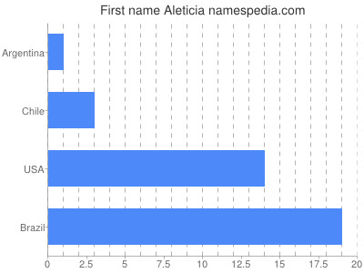 Given name Aleticia