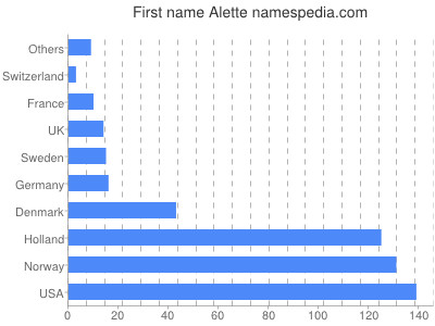 Given name Alette