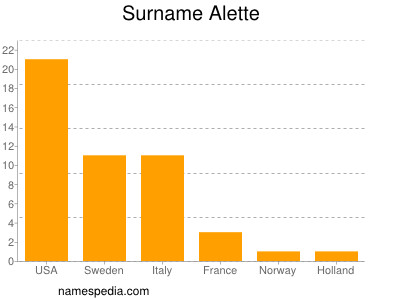 Surname Alette