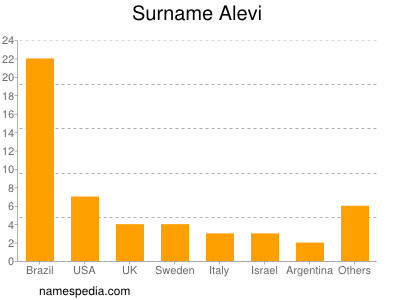 Surname Alevi