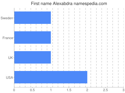Given name Alexabdra