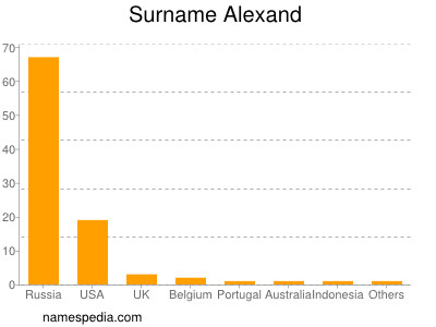 Surname Alexand