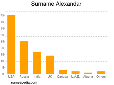 Surname Alexandar