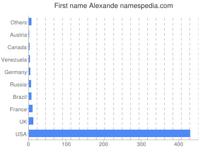 Given name Alexande