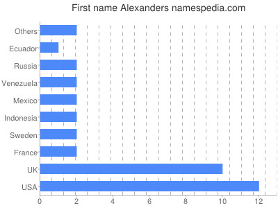 Given name Alexanders