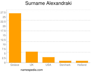 Surname Alexandraki