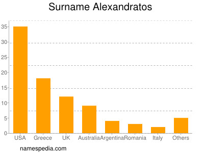 Surname Alexandratos