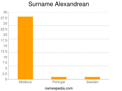 Surname Alexandrean