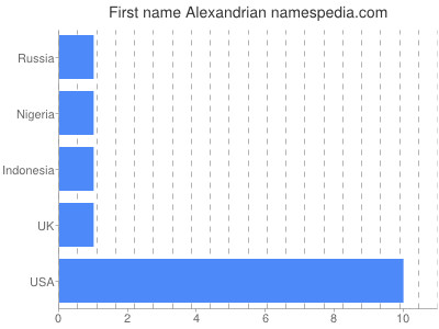 Given name Alexandrian