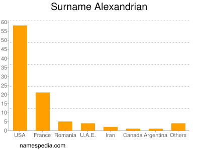 Surname Alexandrian