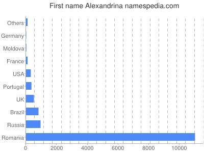 Given name Alexandrina