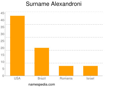 Surname Alexandroni