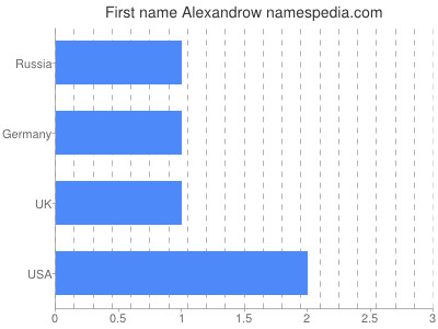 Given name Alexandrow