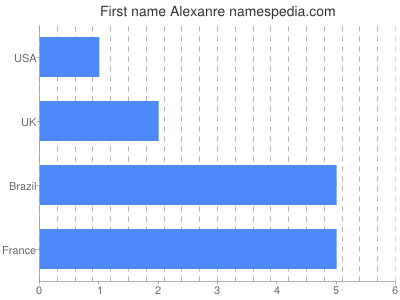 Given name Alexanre
