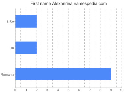 Given name Alexanrina