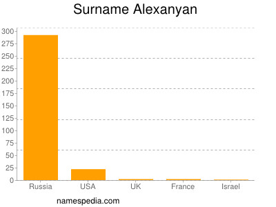 Surname Alexanyan