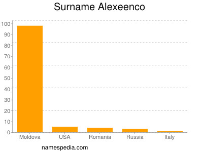 Surname Alexeenco