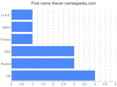 Given name Alexer