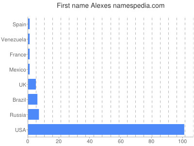 Given name Alexes