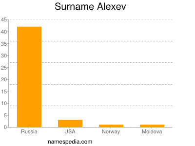 Surname Alexev