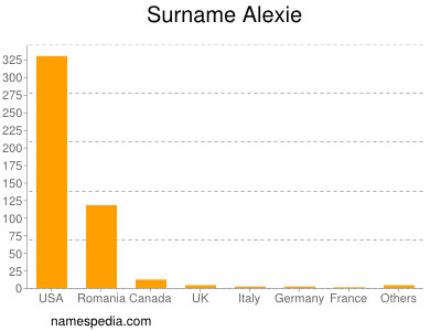 Surname Alexie