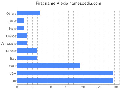 Given name Alexio
