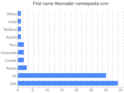 Given name Alexnader
