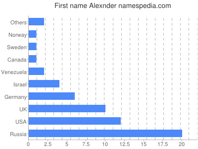 Given name Alexnder
