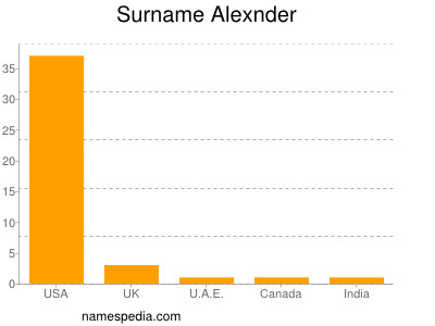 Surname Alexnder