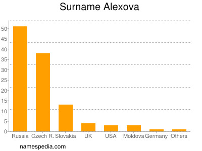 Surname Alexova