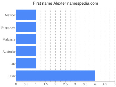 Given name Alexter