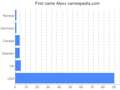 Given name Alexx