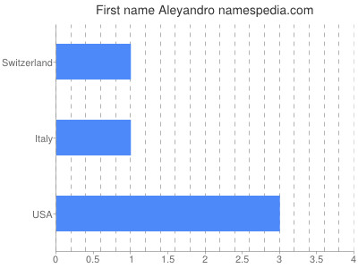 Given name Aleyandro