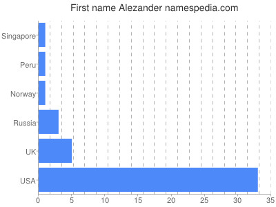 Given name Alezander