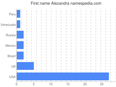 Given name Alezandra
