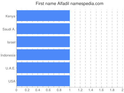 Given name Alfadil