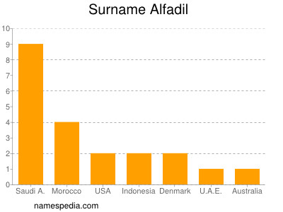 Surname Alfadil