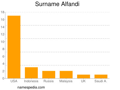 Surname Alfandi