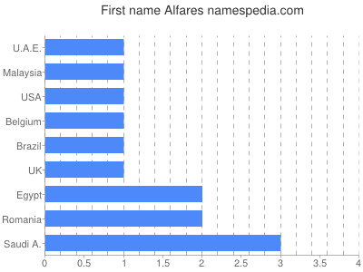 Given name Alfares