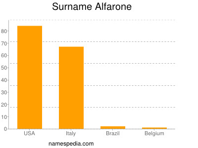 Surname Alfarone