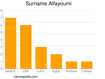 Surname Alfayoumi