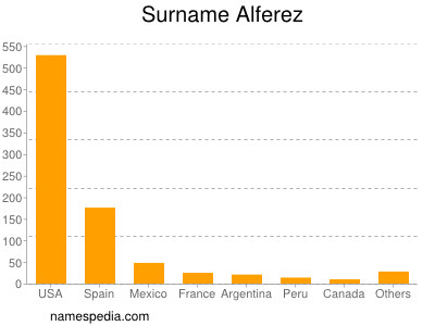 Surname Alferez