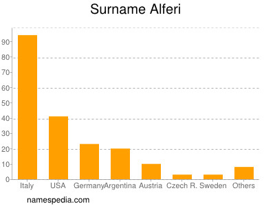 Surname Alferi