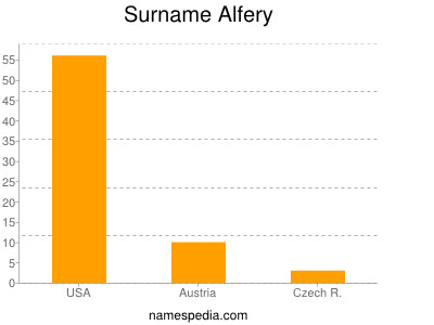 Surname Alfery