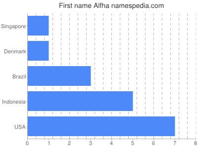 Given name Alfha