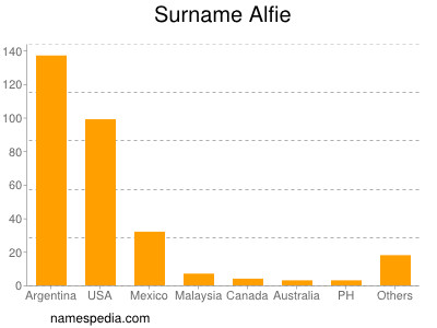 Surname Alfie