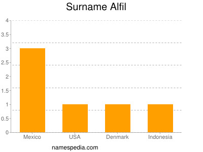 Surname Alfil