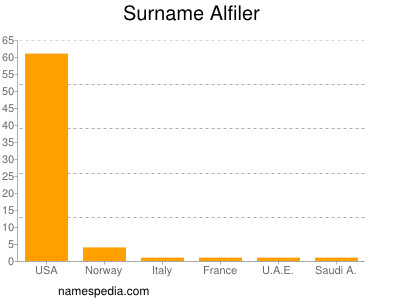 Surname Alfiler