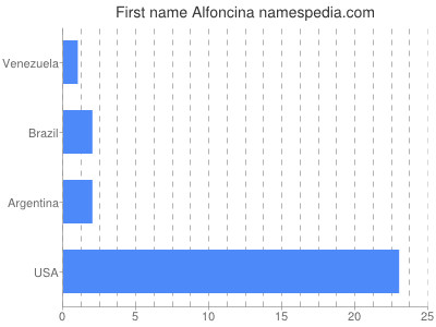 Given name Alfoncina