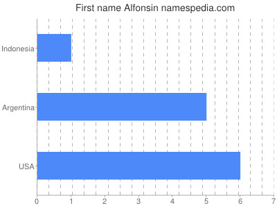 Given name Alfonsin